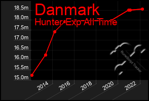 Total Graph of Danmark