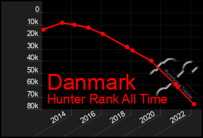 Total Graph of Danmark