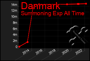 Total Graph of Danmark