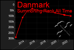 Total Graph of Danmark