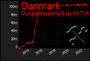 Total Graph of Danmark