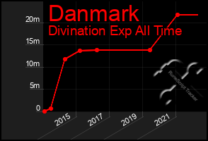 Total Graph of Danmark