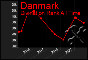 Total Graph of Danmark