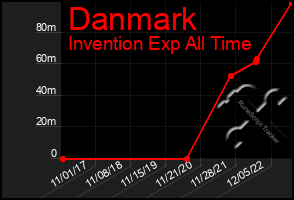 Total Graph of Danmark