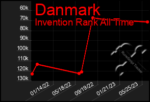 Total Graph of Danmark