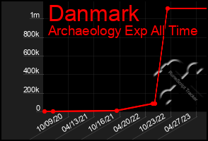 Total Graph of Danmark