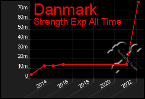 Total Graph of Danmark