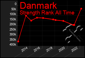 Total Graph of Danmark