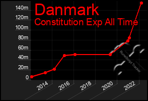 Total Graph of Danmark