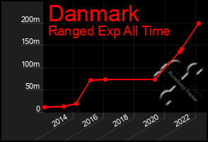 Total Graph of Danmark