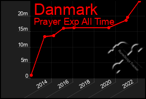 Total Graph of Danmark