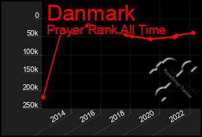 Total Graph of Danmark