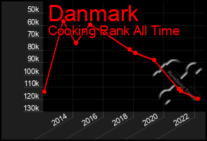 Total Graph of Danmark