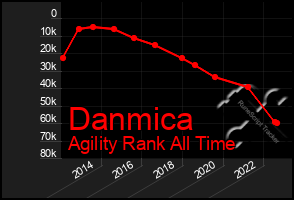 Total Graph of Danmica