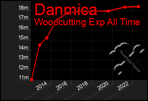 Total Graph of Danmica