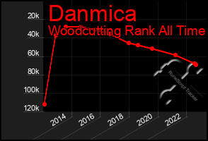 Total Graph of Danmica