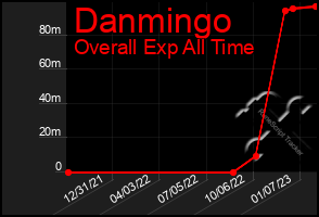 Total Graph of Danmingo