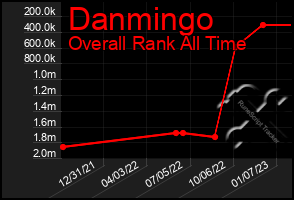 Total Graph of Danmingo