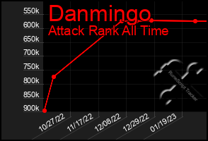 Total Graph of Danmingo