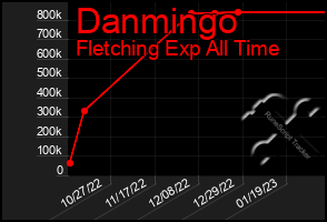 Total Graph of Danmingo