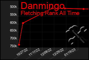 Total Graph of Danmingo