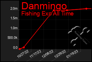 Total Graph of Danmingo