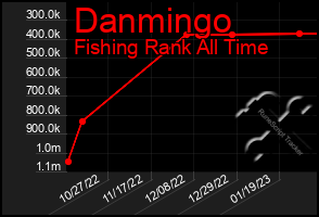 Total Graph of Danmingo