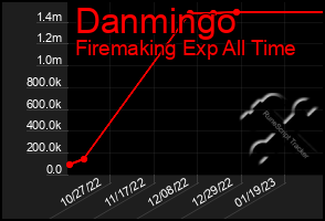 Total Graph of Danmingo