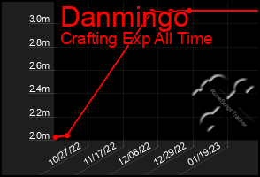 Total Graph of Danmingo