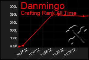 Total Graph of Danmingo