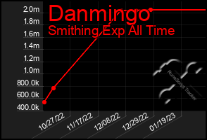 Total Graph of Danmingo