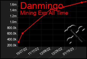 Total Graph of Danmingo