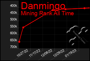 Total Graph of Danmingo