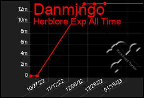 Total Graph of Danmingo