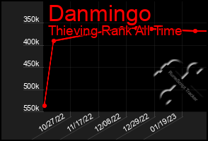 Total Graph of Danmingo