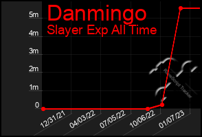 Total Graph of Danmingo