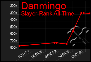 Total Graph of Danmingo