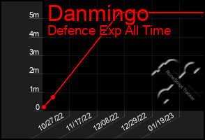 Total Graph of Danmingo