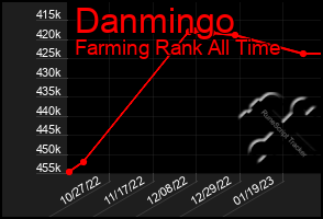 Total Graph of Danmingo