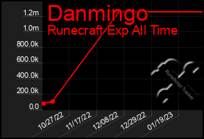 Total Graph of Danmingo