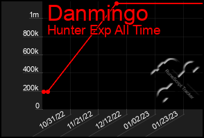 Total Graph of Danmingo