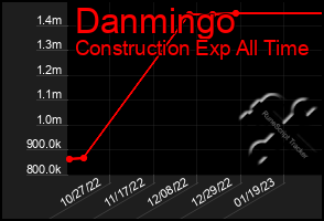 Total Graph of Danmingo