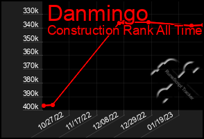 Total Graph of Danmingo