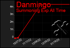 Total Graph of Danmingo