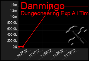 Total Graph of Danmingo