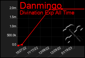 Total Graph of Danmingo