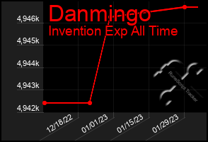 Total Graph of Danmingo