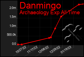 Total Graph of Danmingo