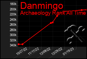 Total Graph of Danmingo