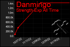 Total Graph of Danmingo